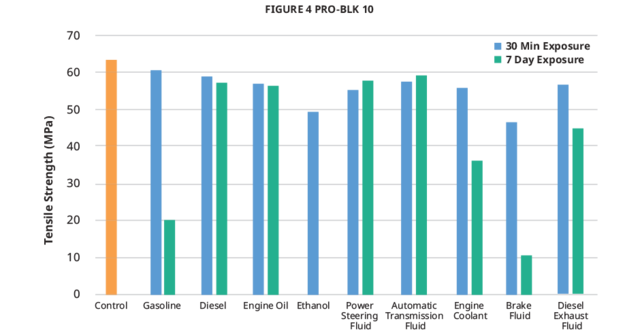 333d-systems-figure-4-pro-blk-10-automotive-fluid-chart-tensile-strength-web.png