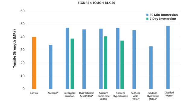 3d-systems-figure-4-tough-blk-20-chemical-chart-tensile-strength-web.png