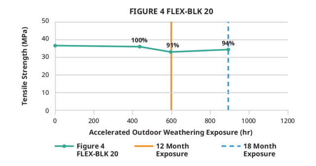 3d-systems-figure-4-flex-blk-20-outdoor-tensile-strength-web.png