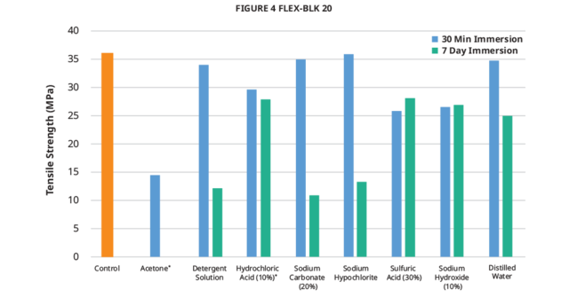 3d-systems-figure-4-flex-blk-20-chemical-chart-tensile-strength-web.png